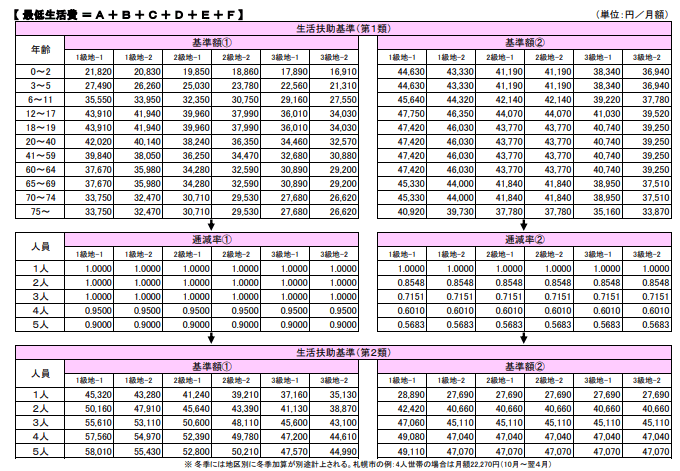 生活保護まで ストア つなぎ